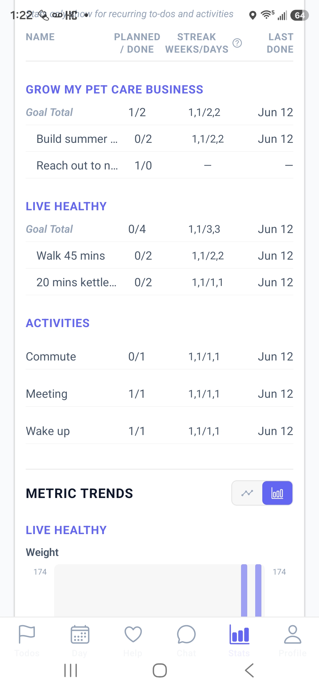 HelpDo analytics with streaks and metric trends